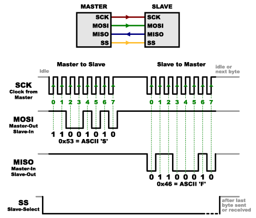 Nuevo tutorial sobre el bus SPI