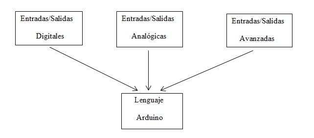 Relacion con el I/O