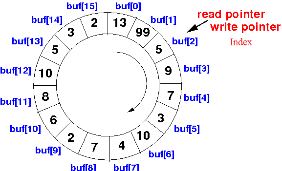 Buffer circular