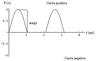 grafica de picos