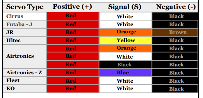 Codigo colores servos