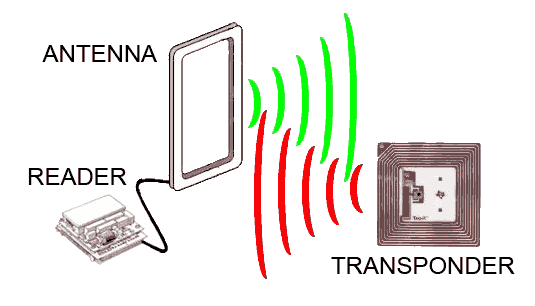 Arco y etiqueta RFID
