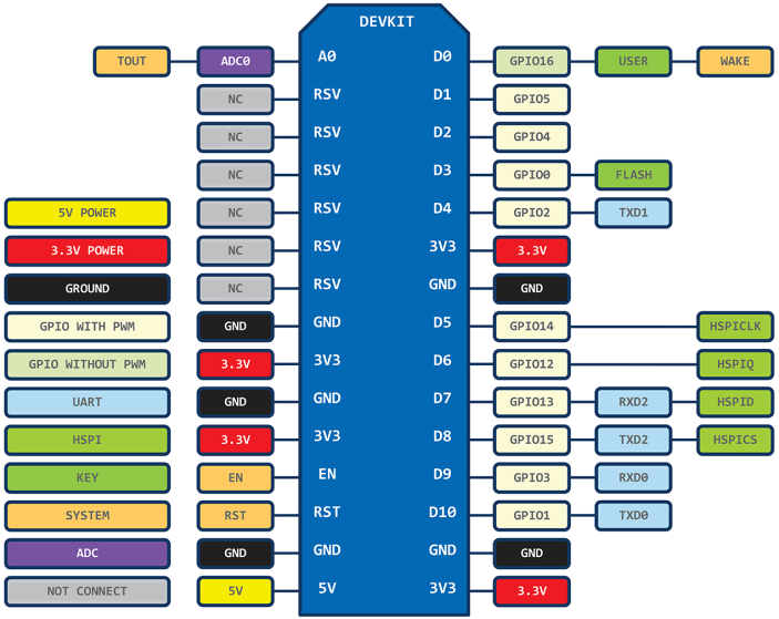 Descripción de los pines del NodeMCU v0.9