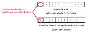 bytes datos midi