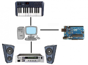 esquema conexiones midi