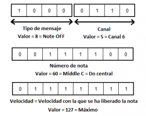 bytes note off midi