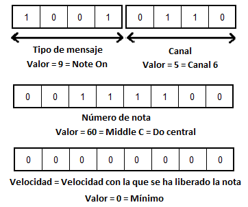 Recibir y manipular mensajes MIDI