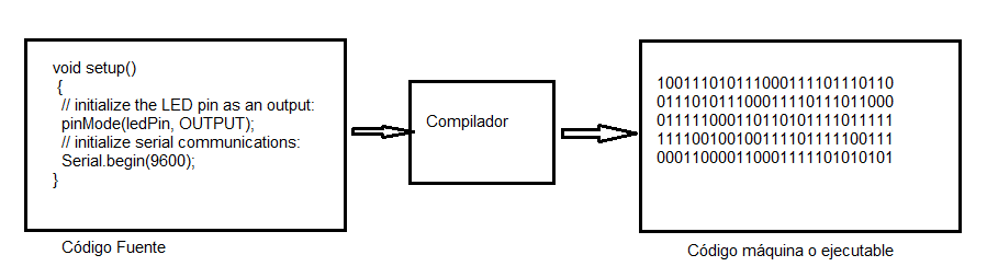 Multiples fases