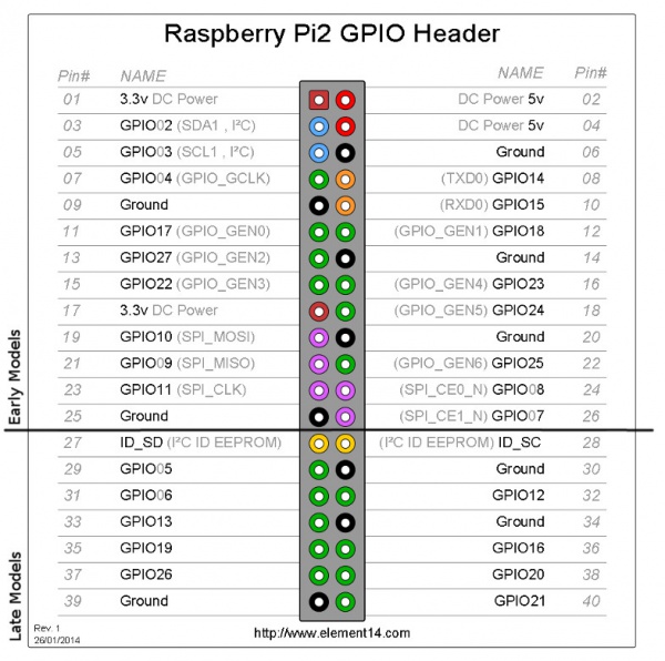 pines GPIO Raspberry Pi