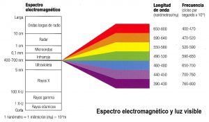 espectro electromagnético