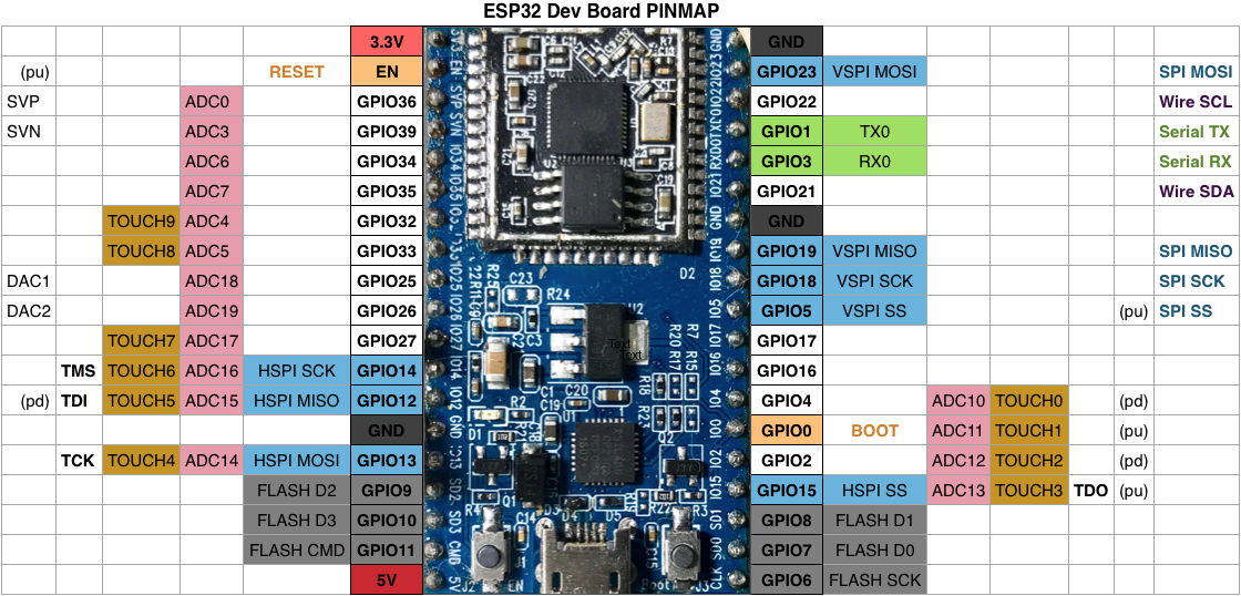 Esp32 con conectores dupont