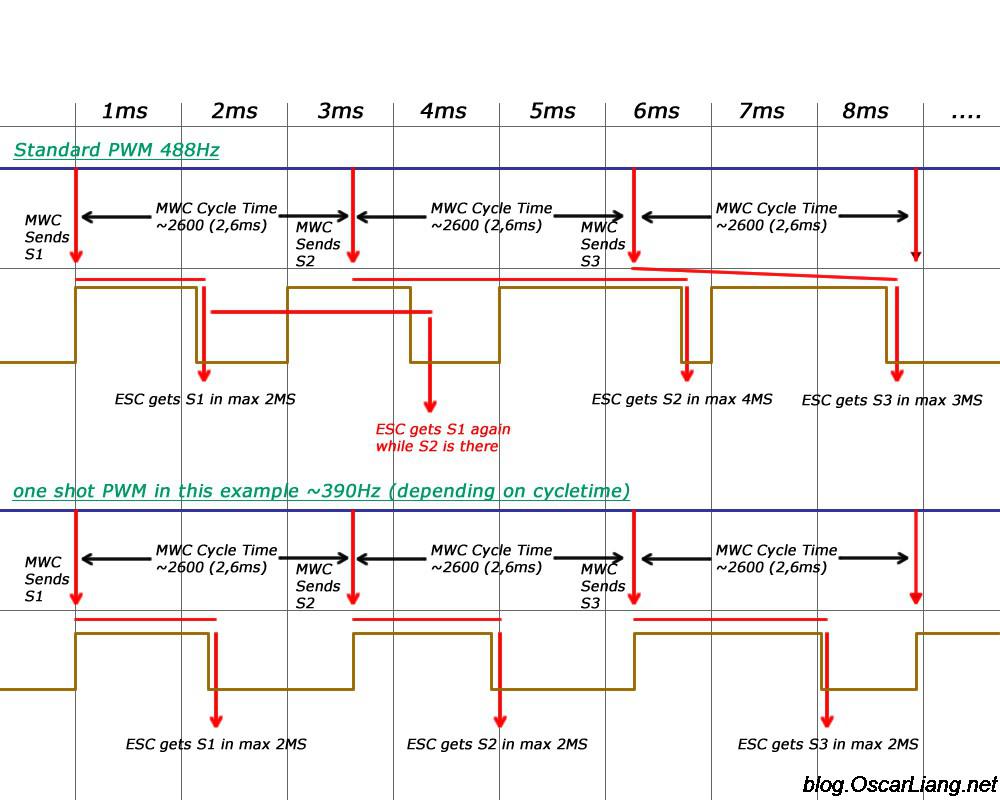 Esquema de funcionamiento de un ESC