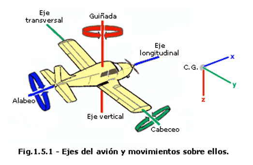 cabeceo, alabeo y Guiñada