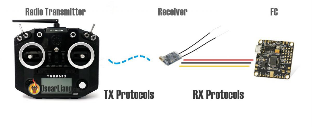 Los protocolos TX RX de Radio control | Tienda y ... cc3d wire diagram 