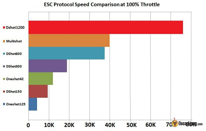 Velocidades de los protocolos para ESC