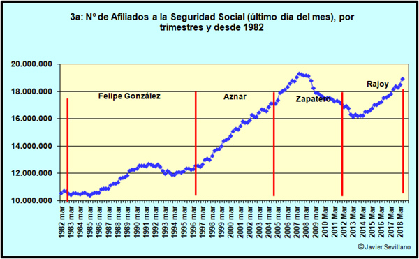 Crecimiento del empleo en españa