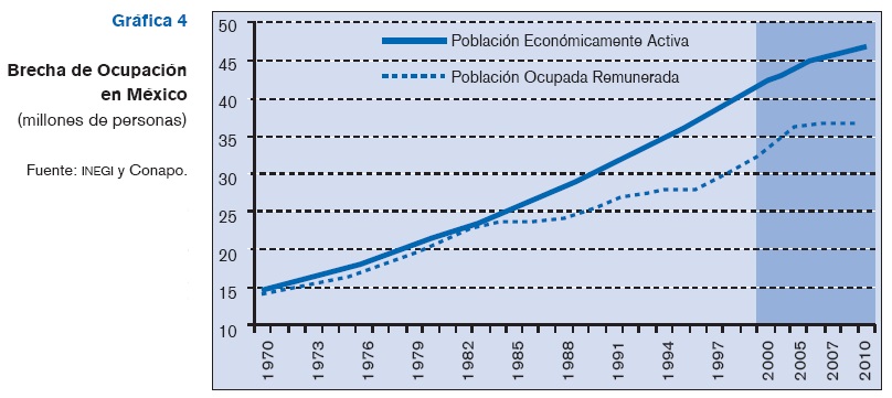 Evolucion del numero de empleados en mexico