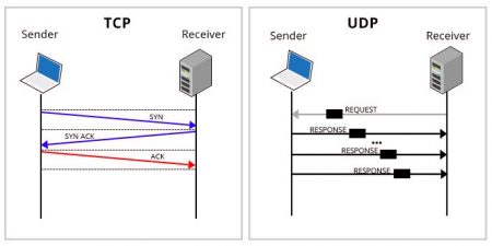 Protocolo UDP