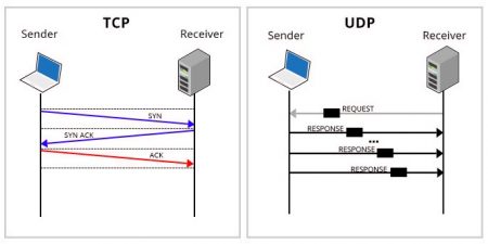 UDP