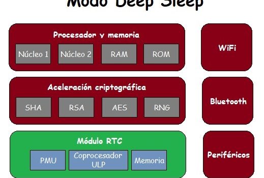 Curso ESP32 Partes ESP32