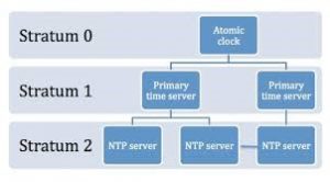 Jerarquia de servidores NTP