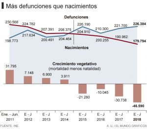 Nacimientos y muesrtes españa