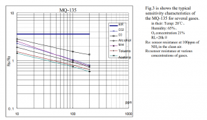 Respuesta del sensor a diferentes gases