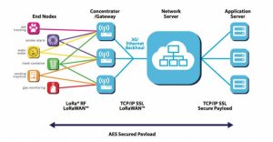 Redes LPWAN