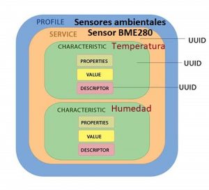 Ejemplo de un sensor BME280