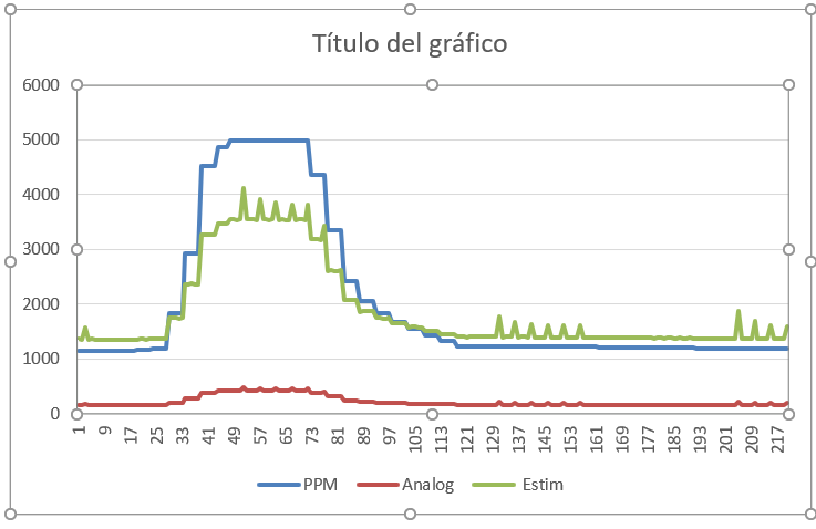 Ajustando las lecturas de un sensor CO2