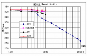 table de respuesta al co2