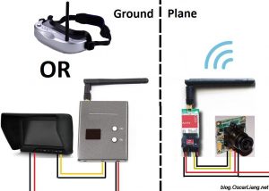 Esquema de un sistema FPV