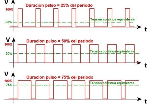 Modulacion por anchura de pulso