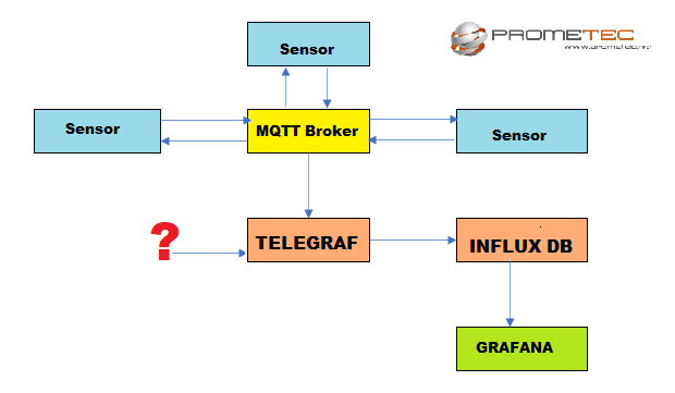 Esquema de bloques