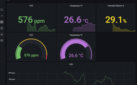 Dashboard del sensor scd41