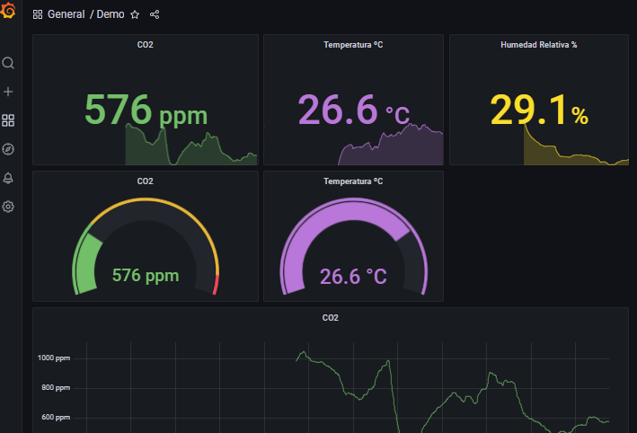 Dashboard del sensor scd41