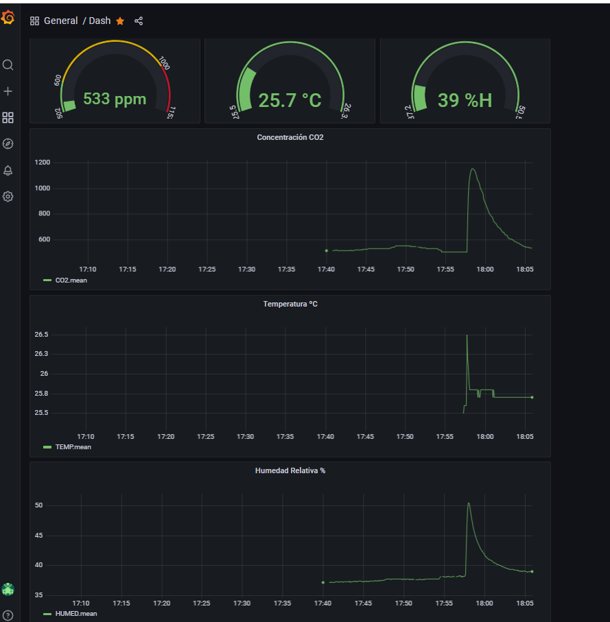 Dashboard Grafana