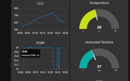 Ejemplo de galgas y lineas en nodered