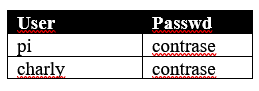 Contraseñas de acceso